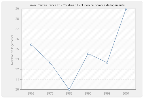 Courties : Evolution du nombre de logements