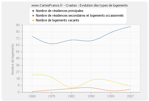 Crastes : Evolution des types de logements