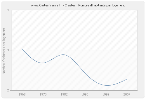 Crastes : Nombre d'habitants par logement