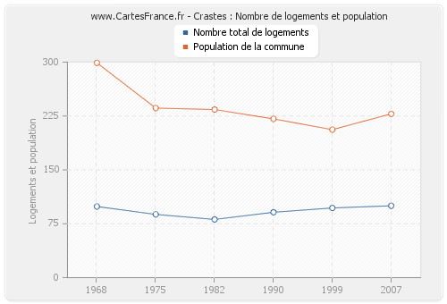 Crastes : Nombre de logements et population