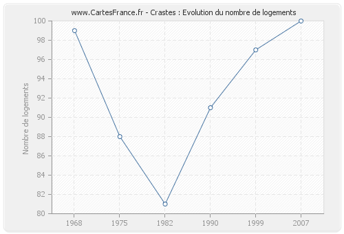 Crastes : Evolution du nombre de logements