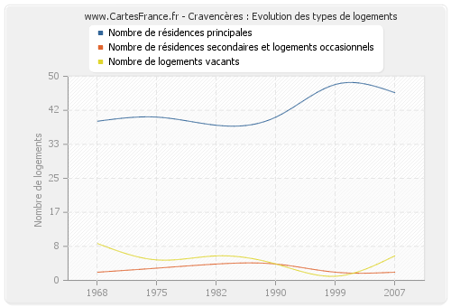 Cravencères : Evolution des types de logements