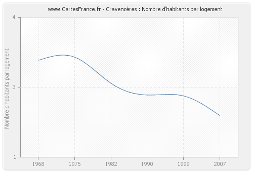 Cravencères : Nombre d'habitants par logement