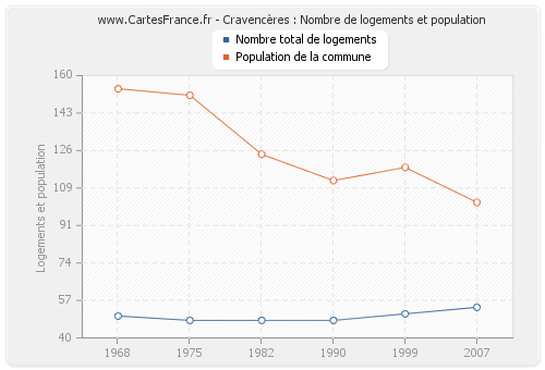 Cravencères : Nombre de logements et population