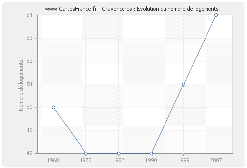 Cravencères : Evolution du nombre de logements