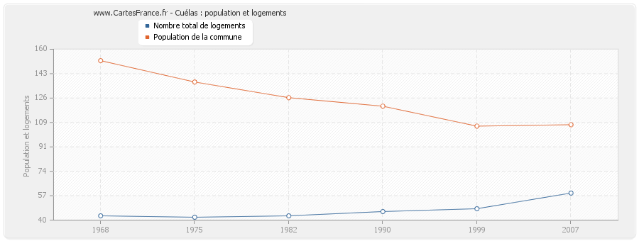 Cuélas : population et logements