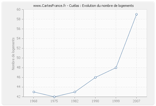 Cuélas : Evolution du nombre de logements