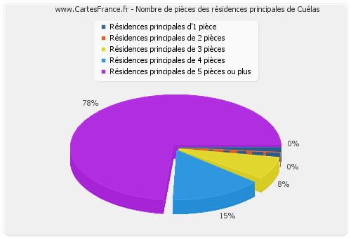 Nombre de pièces des résidences principales de Cuélas