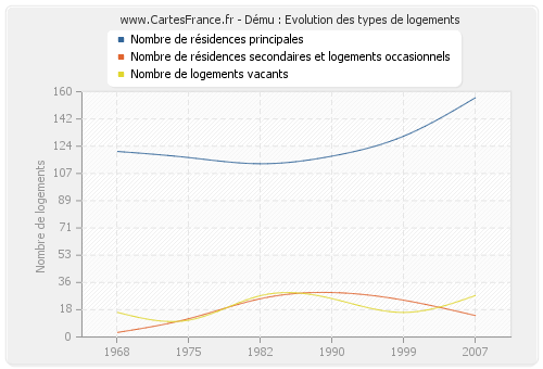 Dému : Evolution des types de logements