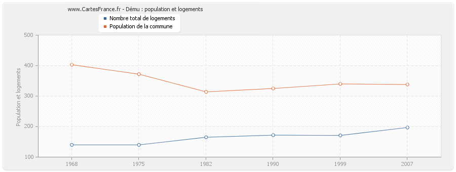 Dému : population et logements