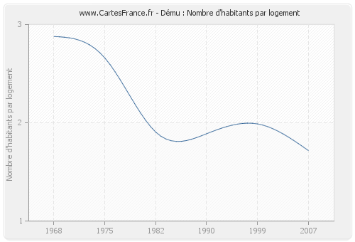 Dému : Nombre d'habitants par logement