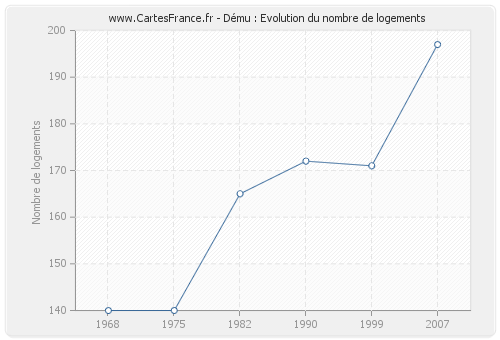 Dému : Evolution du nombre de logements