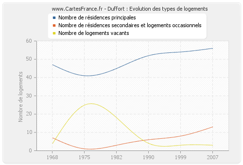 Duffort : Evolution des types de logements