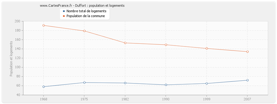 Duffort : population et logements