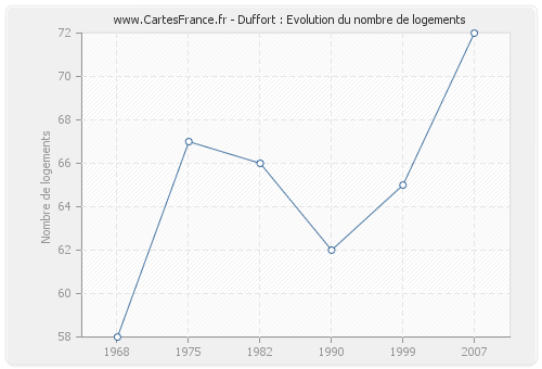 Duffort : Evolution du nombre de logements