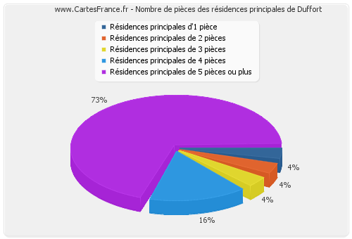 Nombre de pièces des résidences principales de Duffort