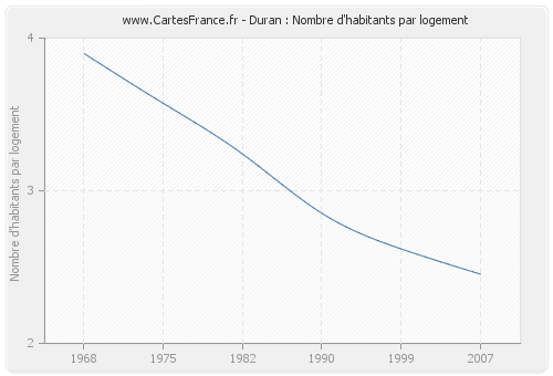 Duran : Nombre d'habitants par logement