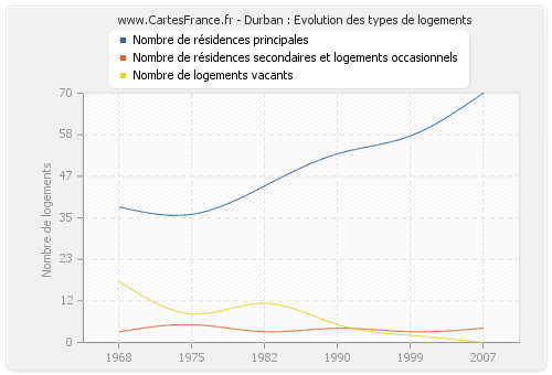 Durban : Evolution des types de logements