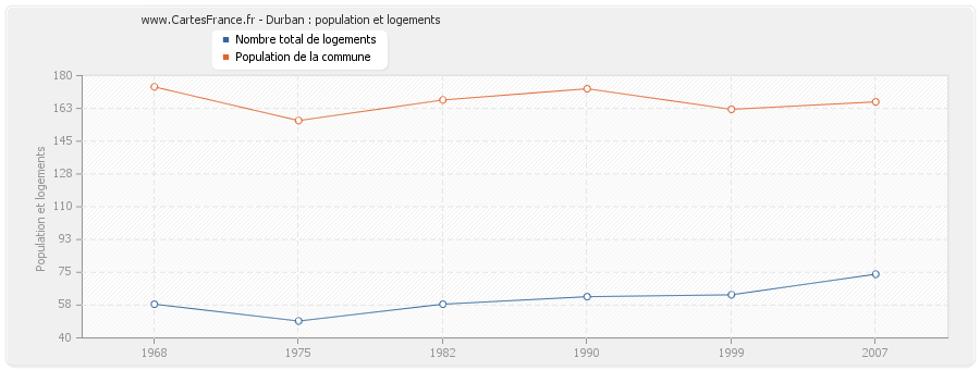 Durban : population et logements