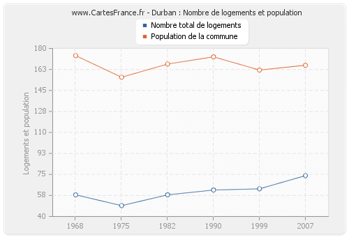 Durban : Nombre de logements et population