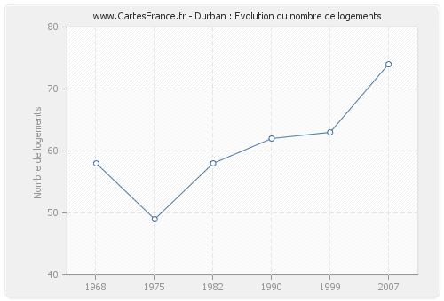 Durban : Evolution du nombre de logements