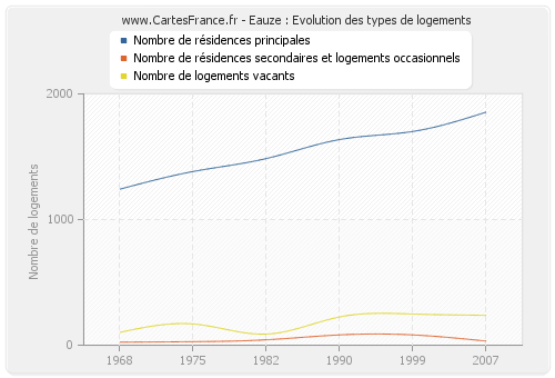 Eauze : Evolution des types de logements