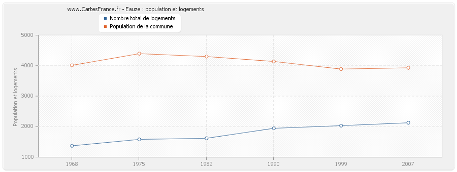 Eauze : population et logements