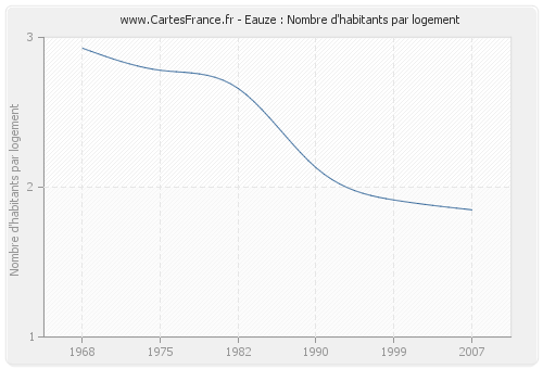 Eauze : Nombre d'habitants par logement