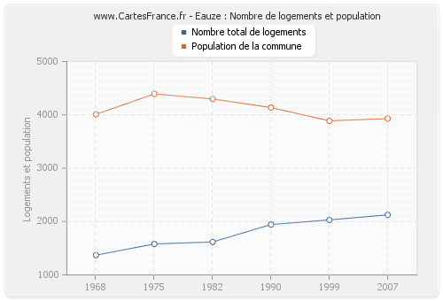 Eauze : Nombre de logements et population