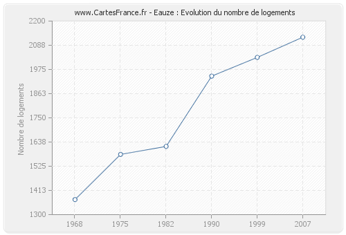 Eauze : Evolution du nombre de logements