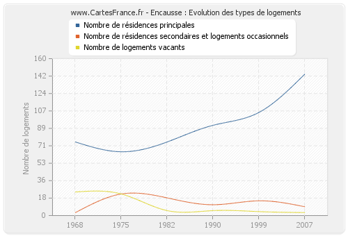 Encausse : Evolution des types de logements