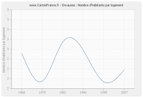 Encausse : Nombre d'habitants par logement