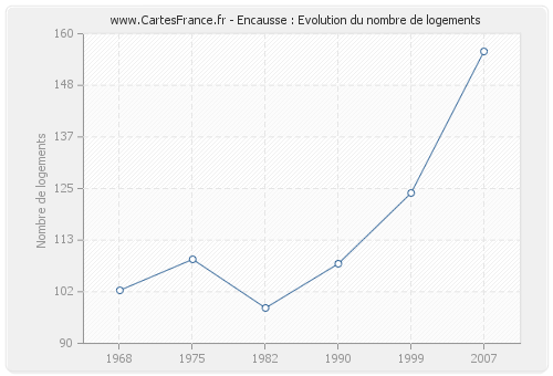 Encausse : Evolution du nombre de logements