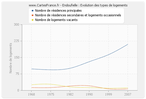 Endoufielle : Evolution des types de logements