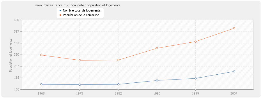 Endoufielle : population et logements