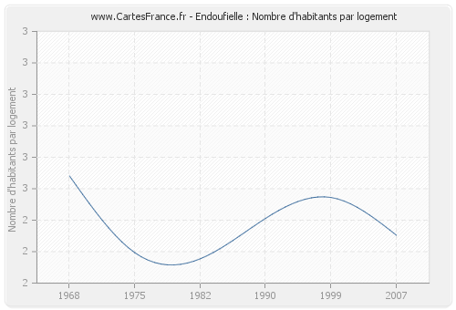 Endoufielle : Nombre d'habitants par logement