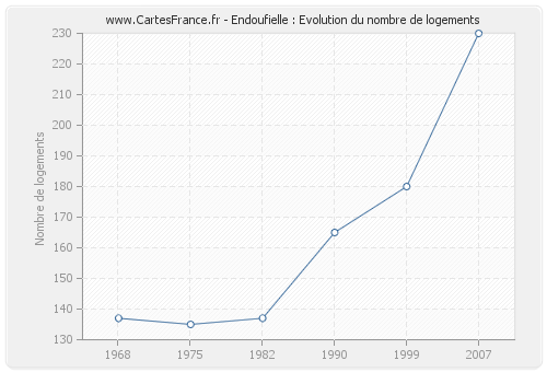 Endoufielle : Evolution du nombre de logements