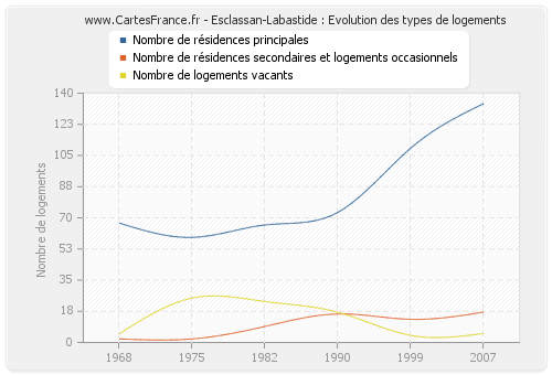 Esclassan-Labastide : Evolution des types de logements