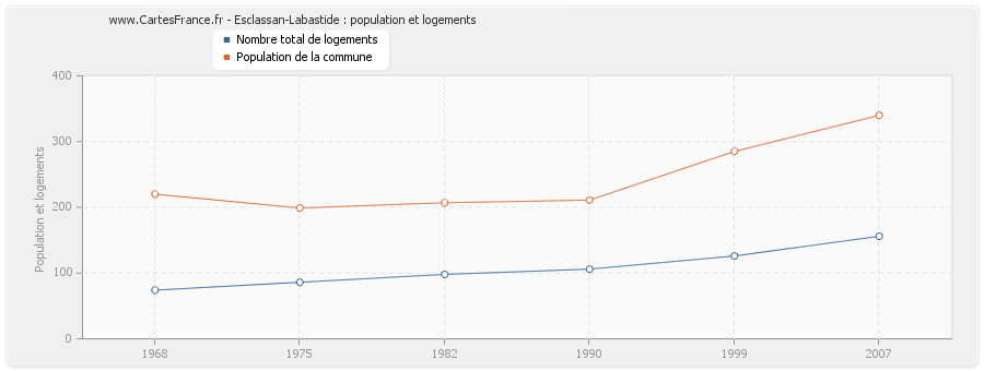 Esclassan-Labastide : population et logements