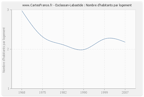Esclassan-Labastide : Nombre d'habitants par logement