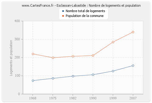 Esclassan-Labastide : Nombre de logements et population