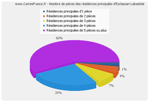 Nombre de pièces des résidences principales d'Esclassan-Labastide