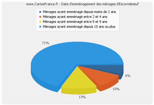 Date d'emménagement des ménages d'Escornebœuf