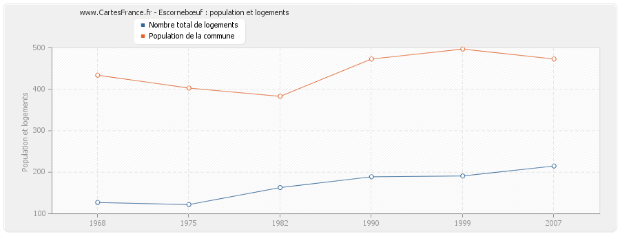 Escornebœuf : population et logements