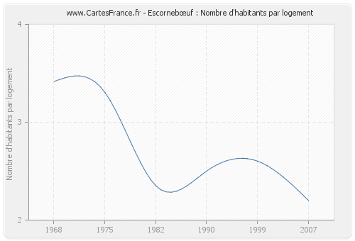 Escornebœuf : Nombre d'habitants par logement