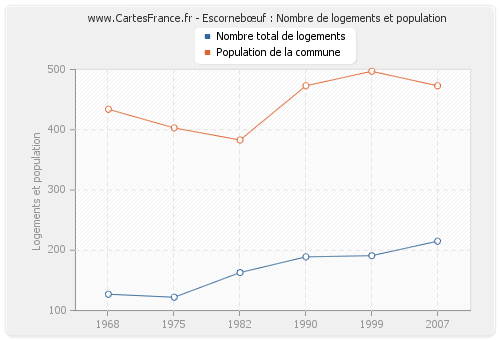 Escornebœuf : Nombre de logements et population