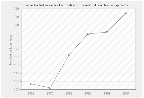 Escornebœuf : Evolution du nombre de logements