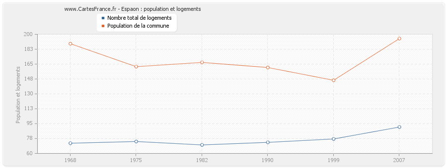 Espaon : population et logements