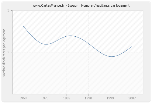 Espaon : Nombre d'habitants par logement