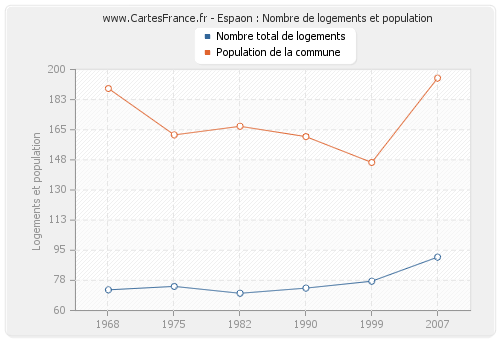 Espaon : Nombre de logements et population